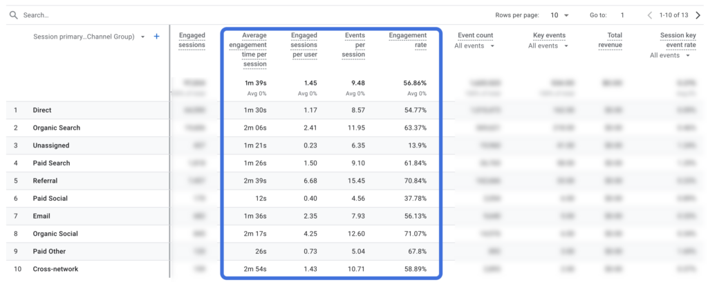 Google Analytics report detailing average engagement time and session metrics across different channels.