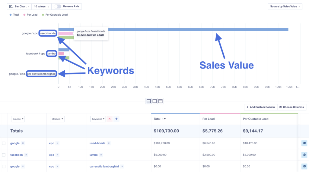 Bar chart showing sales value for keywords like "used honda" and "car exotic lamborghini" with detailed breakdowns of total and per-lead values from Google Analytics.