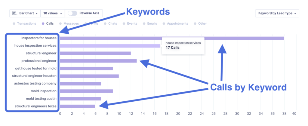 Screenshot of the "Keywords by Revenue" report in WhatConverts