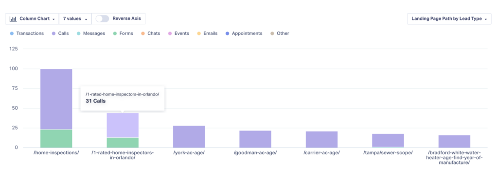 Bar chart with lead sources showing calls, messages, and forms from landing pages.