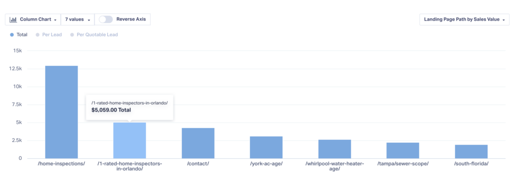 Illustration showing a search query, Google Ads result, and dentist's website in lead generation funnel.