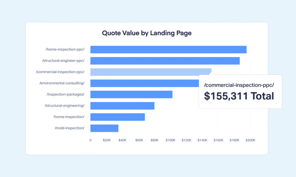 Visual of the Quote Value by Landing Page report. This report breaks down each marketing source's effectiveness by the sales value they generated. Marketers can use this to make optimization decisions.