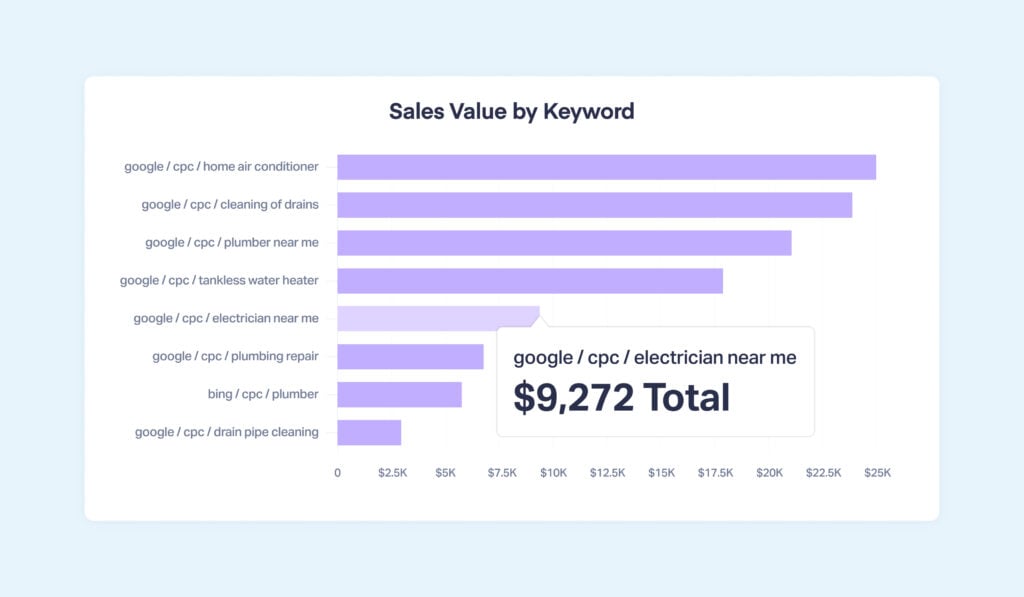 Visual of the Sales Value by Keyword report. This report breaks down each keyword's effectiveness by the sales value they generated. Marketers can use this to make optimization decisions.