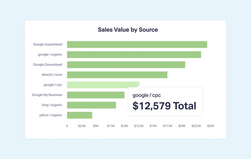 Visual of the Sales Value by Source report. This report breaks down each marketing source's effectiveness by the sales value they generated. Marketers can use this to make optimization decisions.
