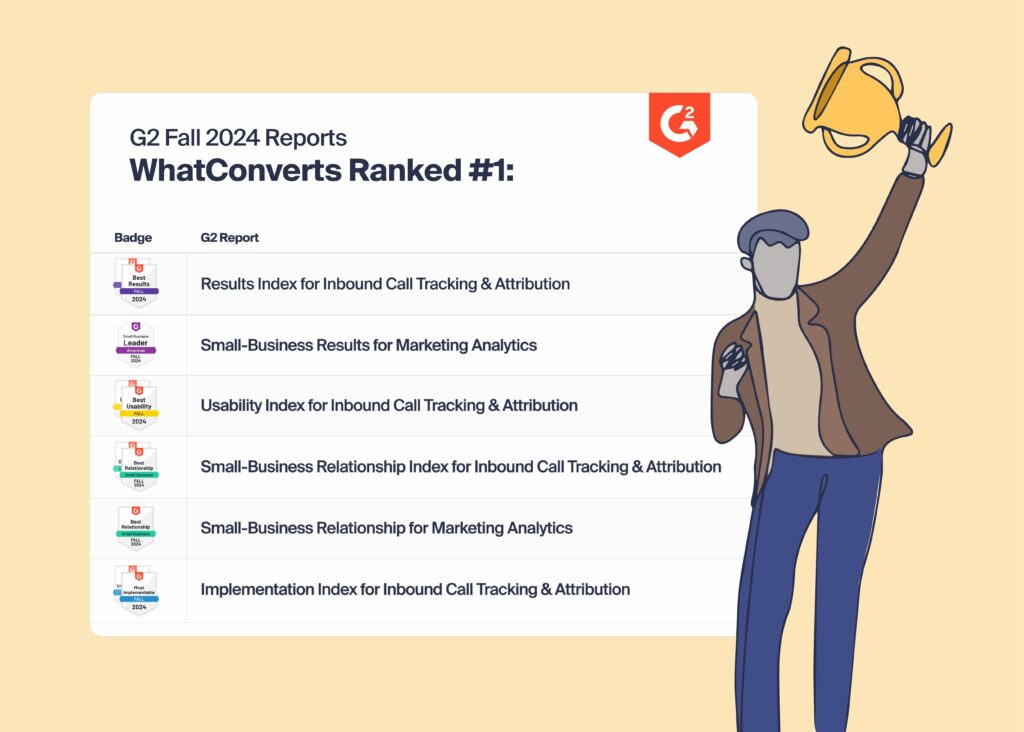 G2 Fall '24 Reports: WhatConverts Ranks #1 for Call Tracking & Attribution Results graphic