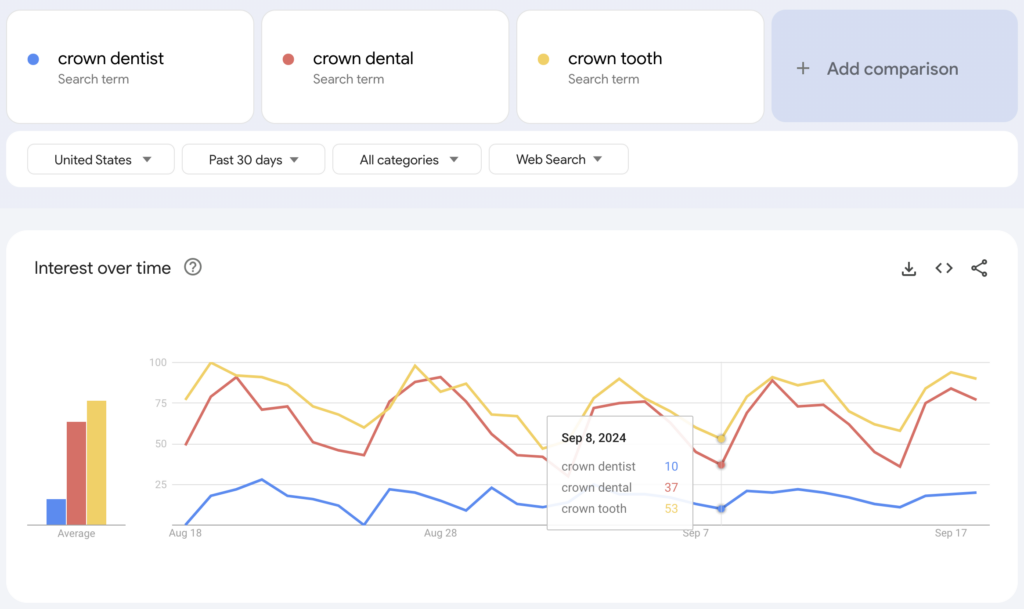Find Peak Conversion Times - Did You Know? graphic