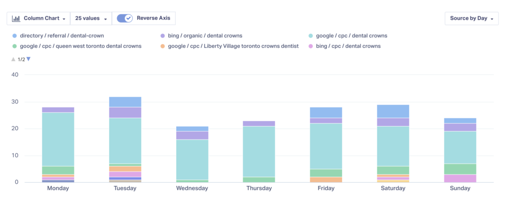 Find Peak Conversion Times - Did You Know? graphic