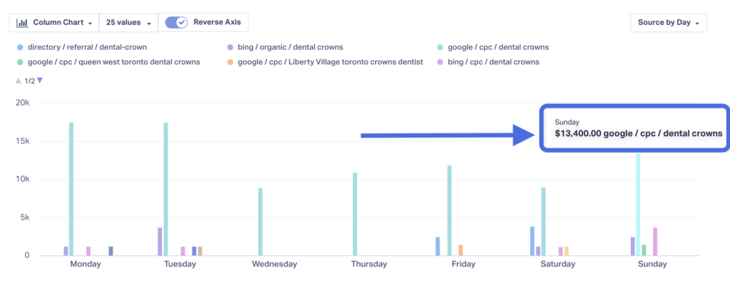 Find Peak Conversion Times - Did You Know? graphic