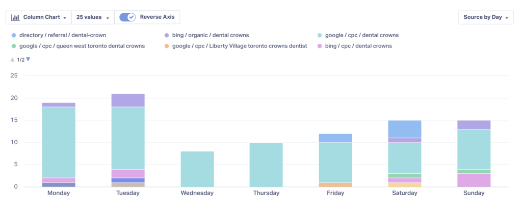 Find Peak Conversion Times - Did You Know? graphic