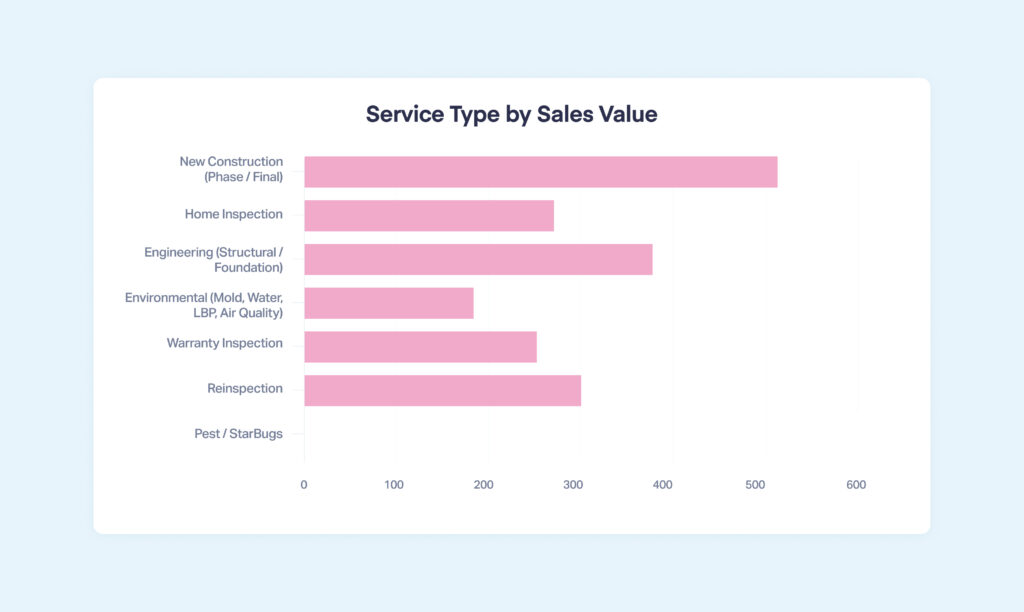 With this WhatConverts report, you can see the total sales value generated for each service type each lead is interested in.