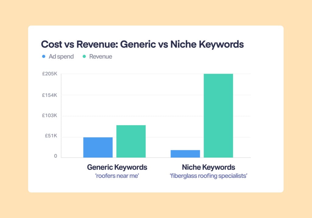 Agency Strikes Gold with £205,000 Win by Mining Niche Keywords graphic