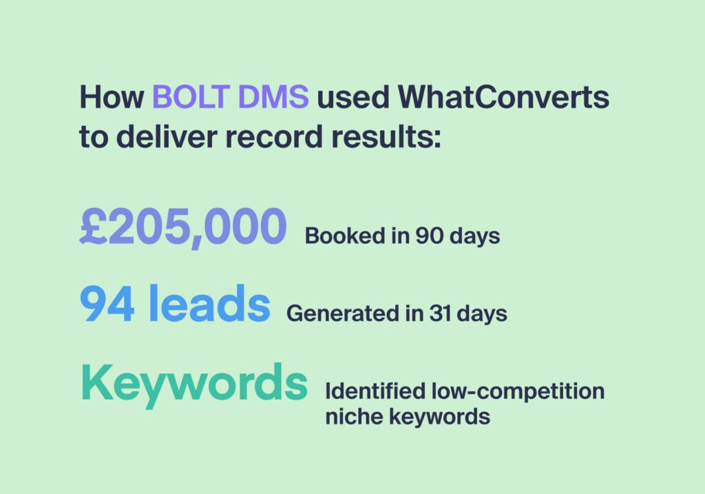 Results highlight showing how BOLT DMS earned a record-breaking return from their campaigns thanks to WhatConverts.