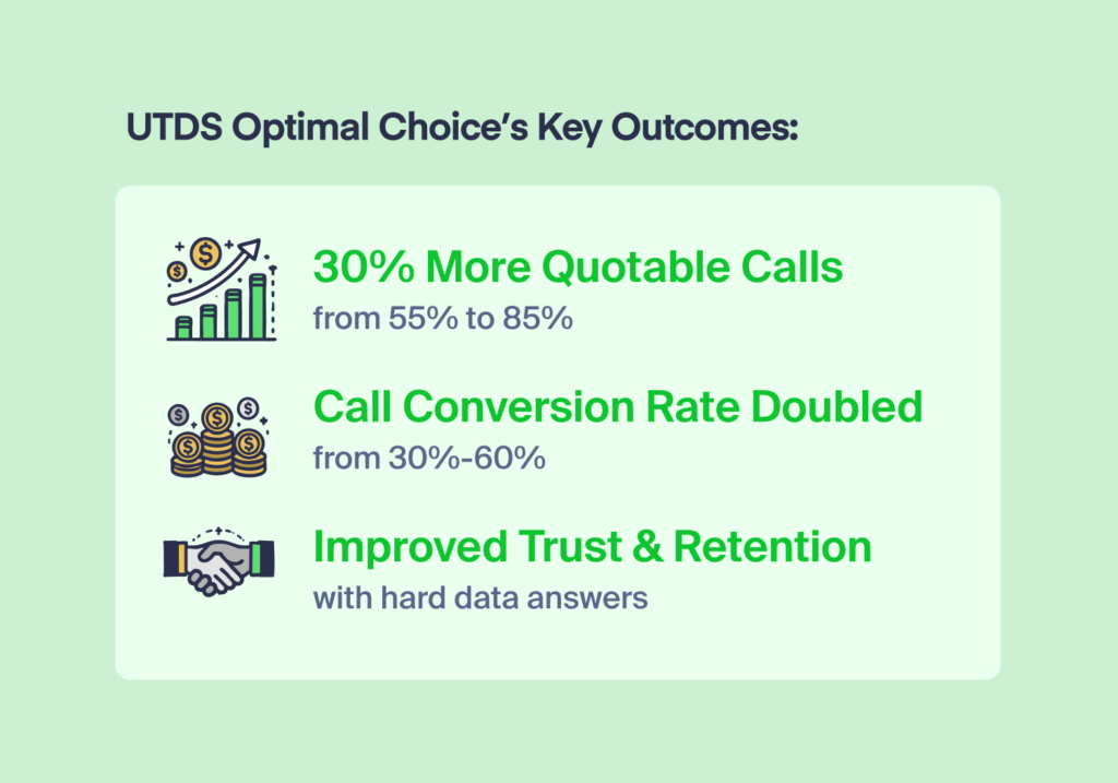 The Quantity → Quality Shift: Agency Boosts Quality Calls & Conversion Rates by 30% graphic