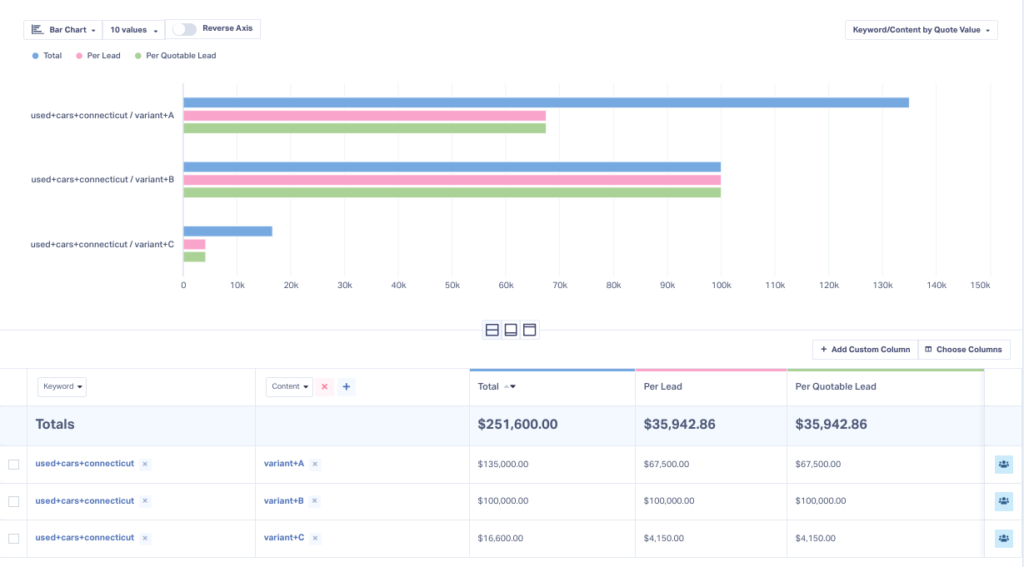 Screenshot of a WhatConverts report measuring quote value across different ad campaigns.