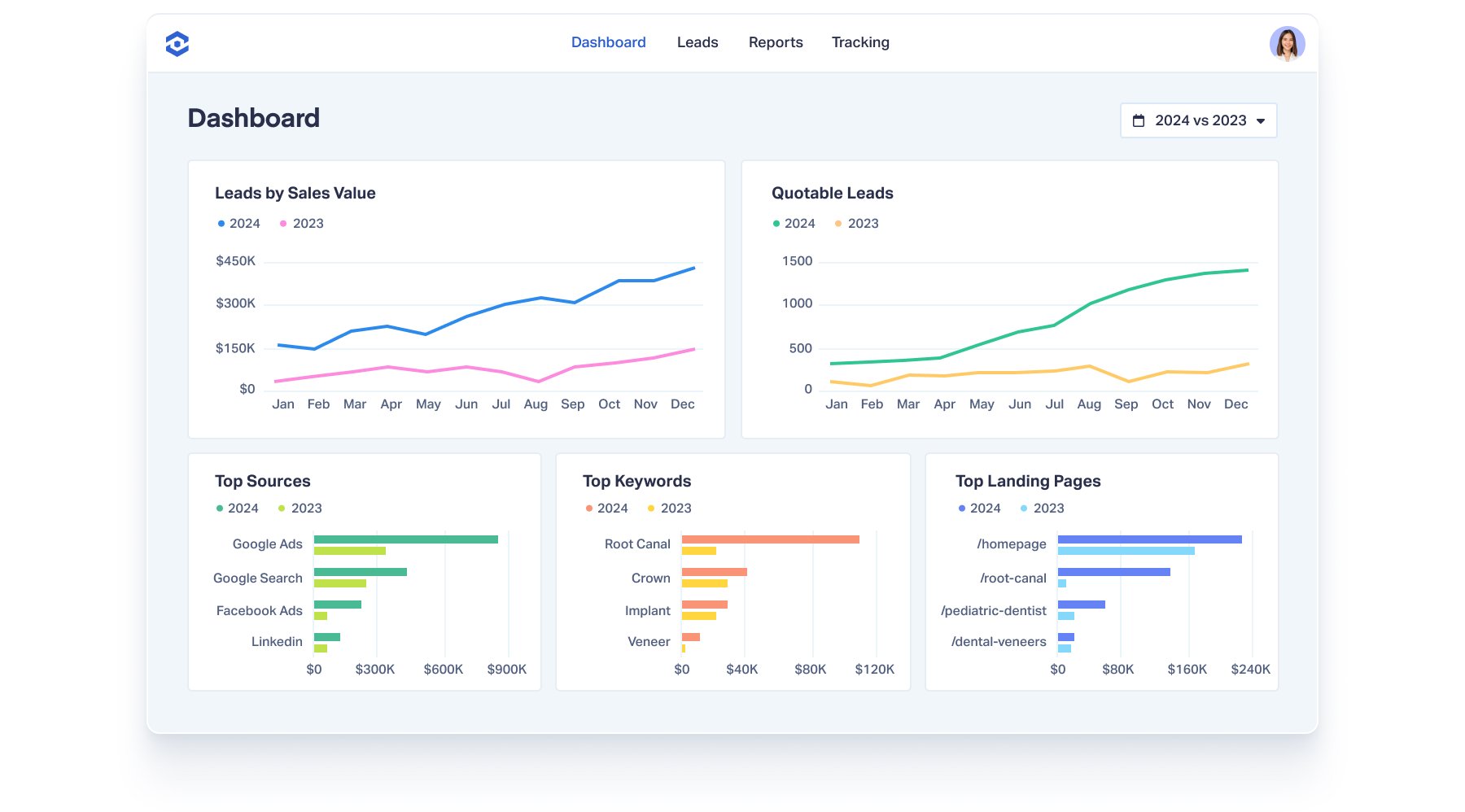 The dashboard of the WhatConverts application