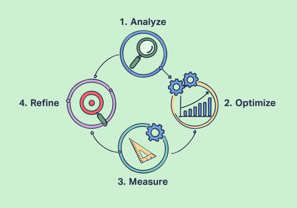 The analysis action loop: Analyze, Optimize, Measure, and Refine