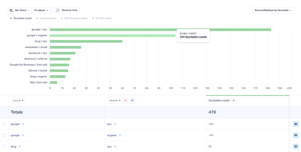 Screenshot of a full report inside WhatConverts. This fully customizable report visually shows individual sources and mediums by leads generated and quote/sales value.