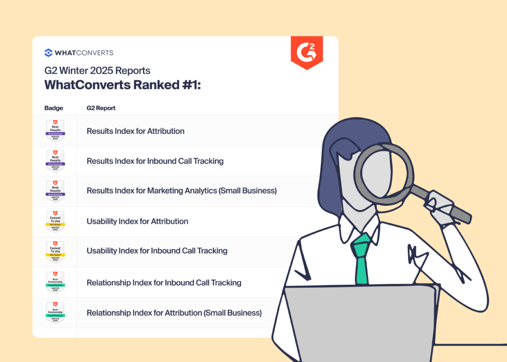 Summary of awards WhatConverts won from G2, including #1 in Results, Usability, and Relationship for Inbound Call Tracking, Attribution, and Marketing Analytics.