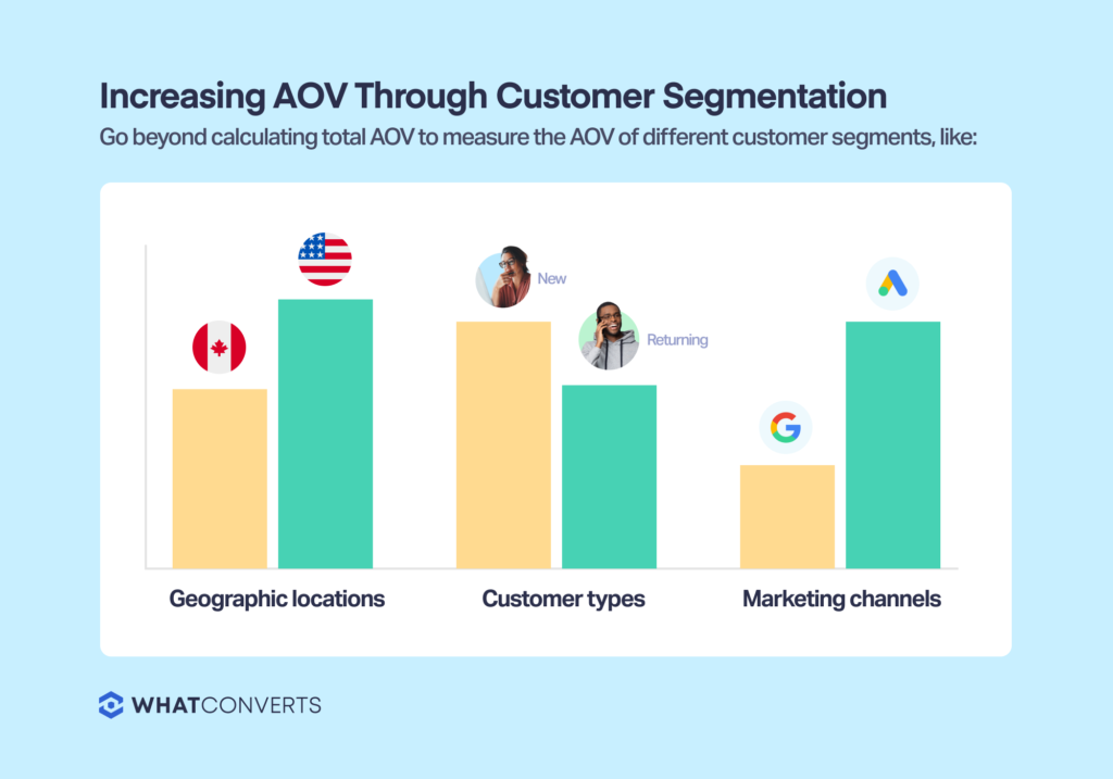 Chart graphic demonstrating how AOV can vary between segments like geographic location, customer types, and marketing channels.
