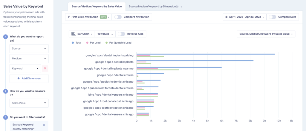 WhatConverts's "Sales Value by Keyword" report