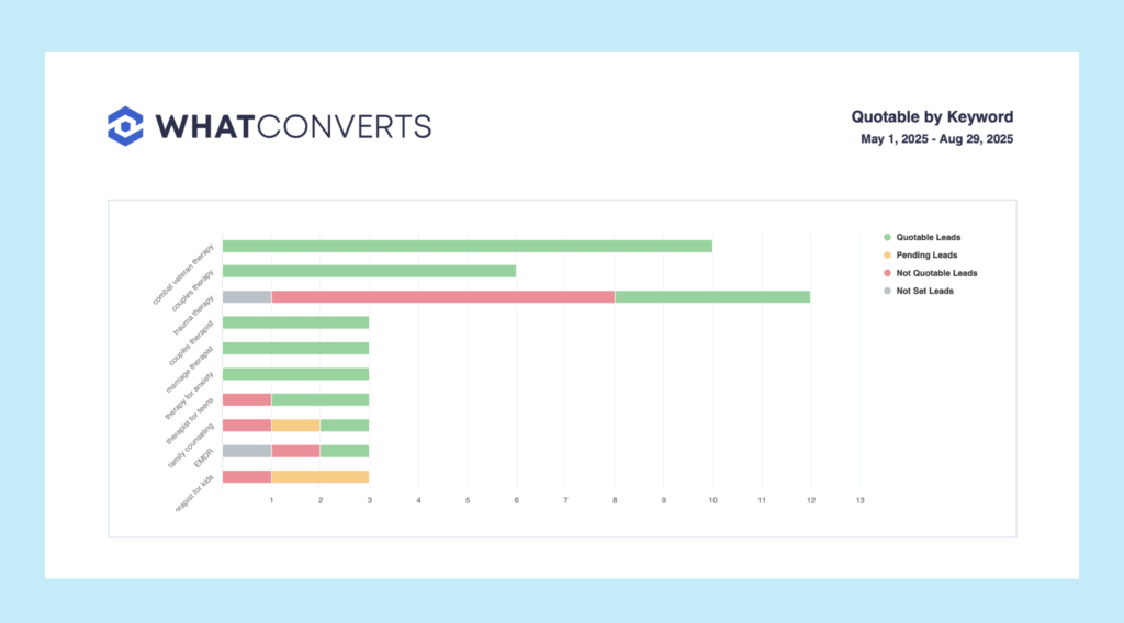 Screenshot of the "Quotable by Keyword" report in WhatConverts.