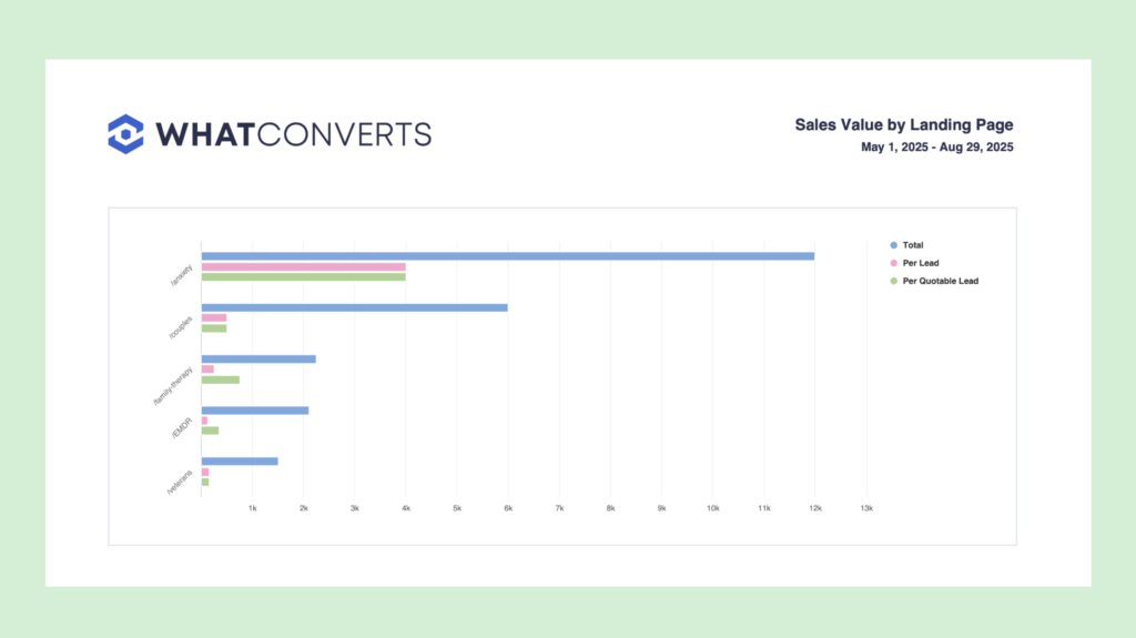Screenshot of the Sales Value by Landing Page report in WhatConverts.
