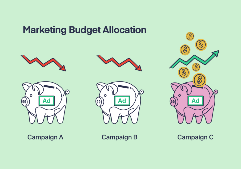 Image showing the budget allocation for three campaigns, where one is thriving and the other two are failing. 