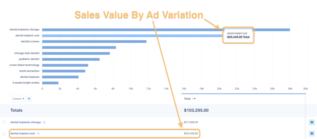 Image showing the Sales Value by Ad Variation report in WhatConverts. This report lets marketers see which ad variations are the most effective at driving real revenue. Ads are measured on revenue numbers here, making it easy to see the clear high-performers and low-performers. 