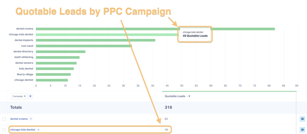 Screenshot of a report in WhatConverts showing quotable leads earned for each PPC campaign.