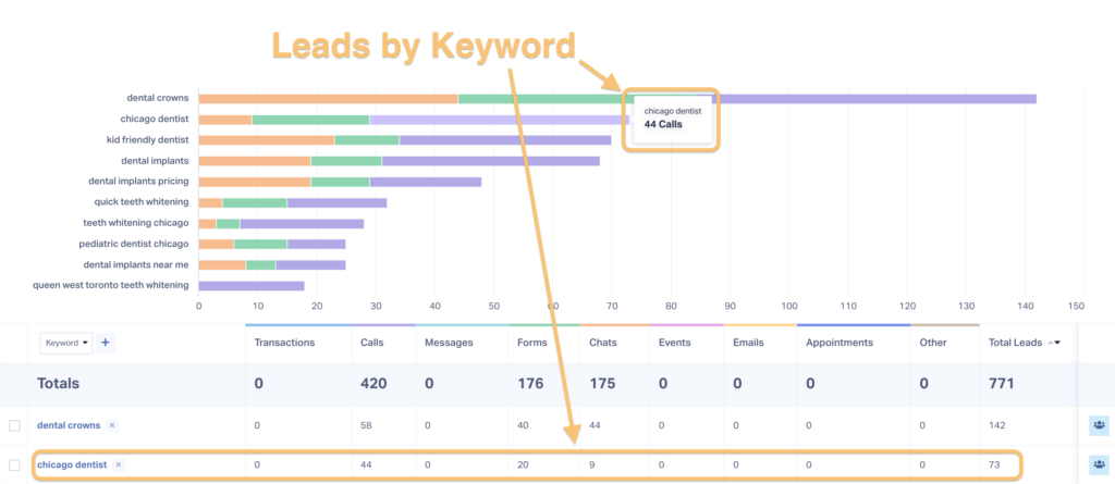 Image showing the Leads by Keyword report in WhatConverts, highlighting the granularity of data these reports contain and the PPC budget optimization insights marketers can get from them. 