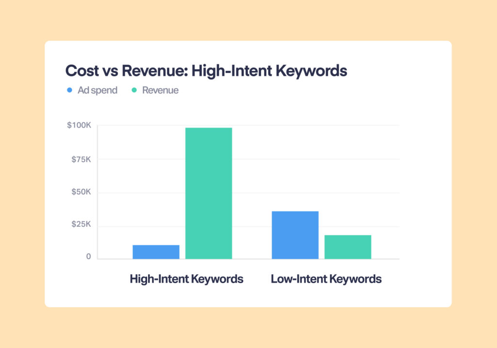 Graph showing the ad spend and revenue for high-intent keywords vs. low-intent keywords. High-intent keywords have a much better revenue to ad spend ratio. 
