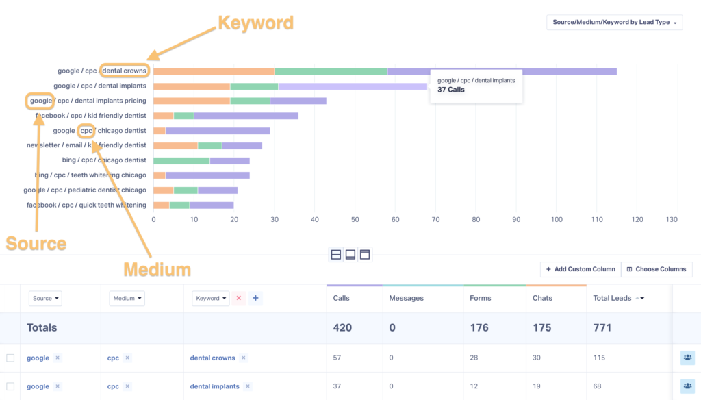 Graphic showing how the "Lead by Keywords" report in WhatConverts shows a clear breakdown of how many leads a keyword brought in, making it simple to find high-intent keywords.