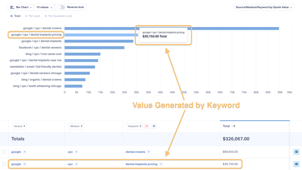 Screenshot of a WhatConverts measuring total value earned per keyword and source/medium. 