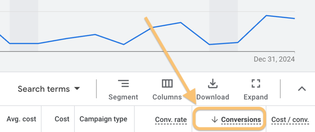 Screenshot of the Google Ads interface showing how to sort the Search terms report by conversion count. 