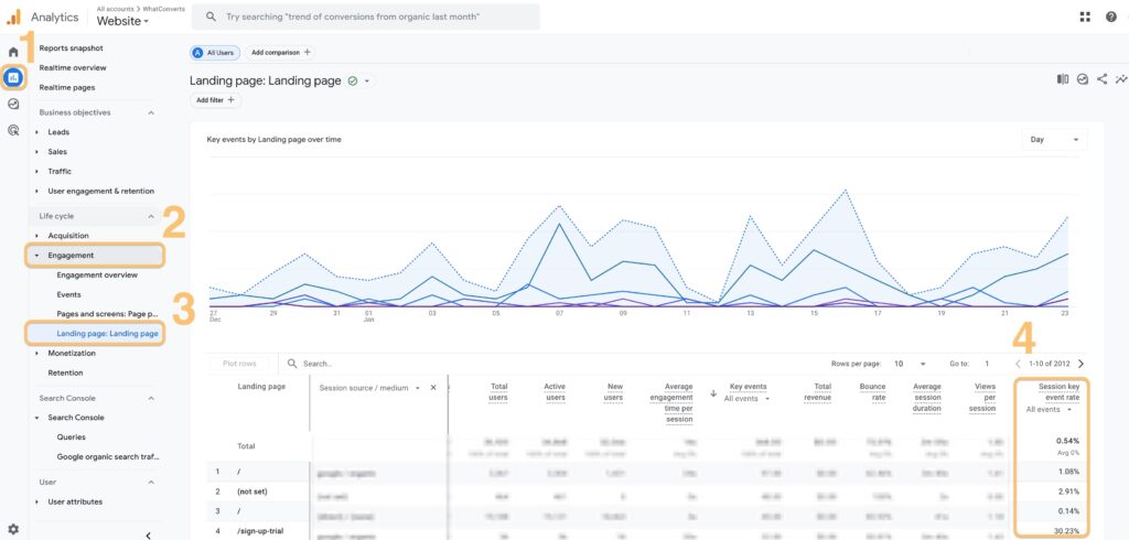 Screenshot of Google Analytics (GA4) showing how to find the Landing page report. This makes it easy to find high-converting landing pages so you can mine high-intent keywords. 