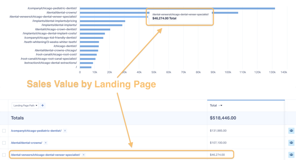 Screenshot of WhatConverts Landing Page by Sales Value report so you can find the most valuable landing pages and you can mine for high-intent keywords. 