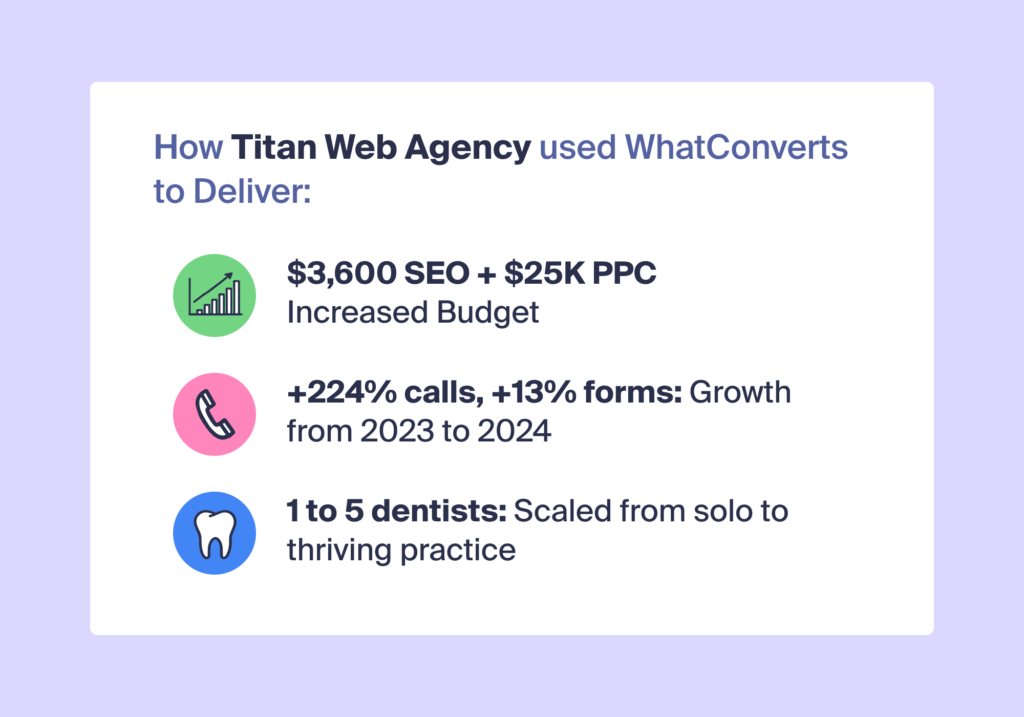 Image showing the results Titan Web Agency earned for their client with WhatConverts: Increased budget from $1,750/mo (all SEO) to $3,600/mo (SEO) and $25K (PPC)
Earned 224% more calls and 13% more form submissions from 2023 to 2024
Helped client grow from a one-dentist practice to a five-dentist thriving business