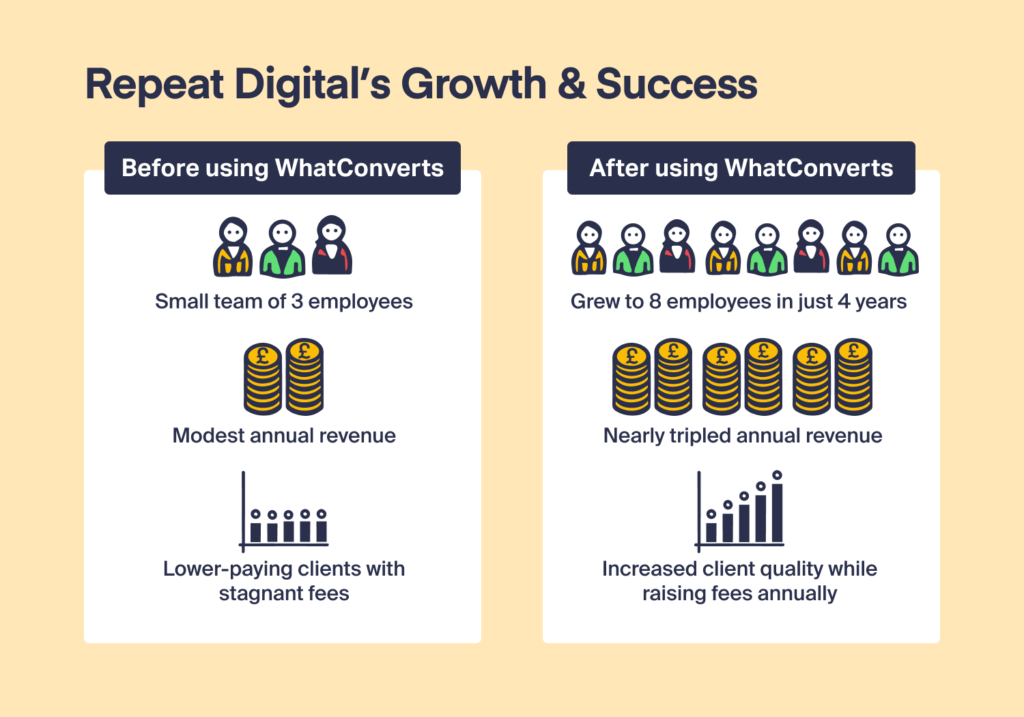 Visual showing the growth of an agency after using WhatConverts.