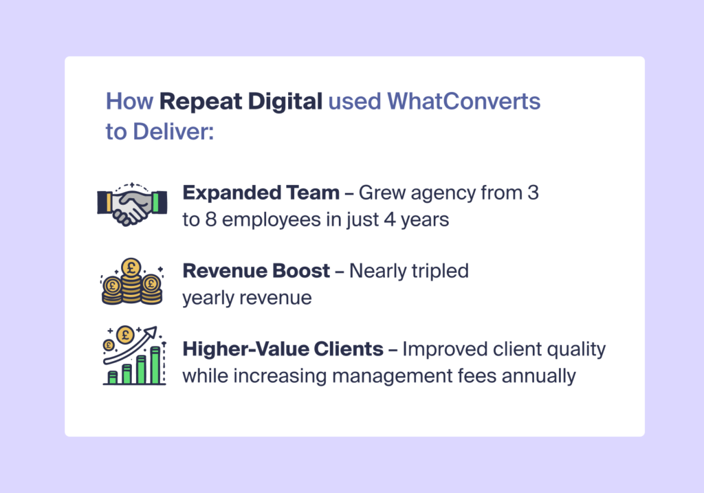 Visual of how Repeat Digital used WhatConverts to expand their team, triple their revenue, and improve client quality.