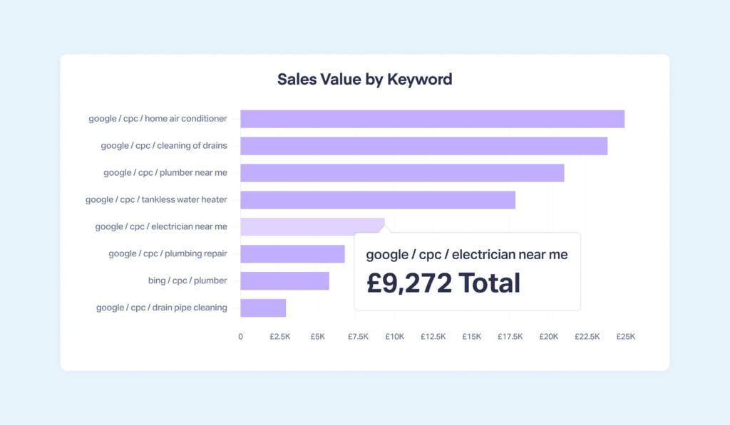 Screenshot of a "Sales Value by Keyword" report