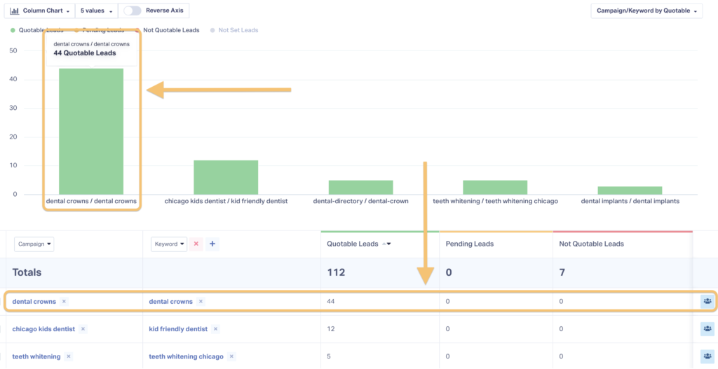 Screenshot of a report on the number of qualified leads generated by campaigns and keywords. With this data, marketers can apply insights to future campaigns and other clients in similar industries.