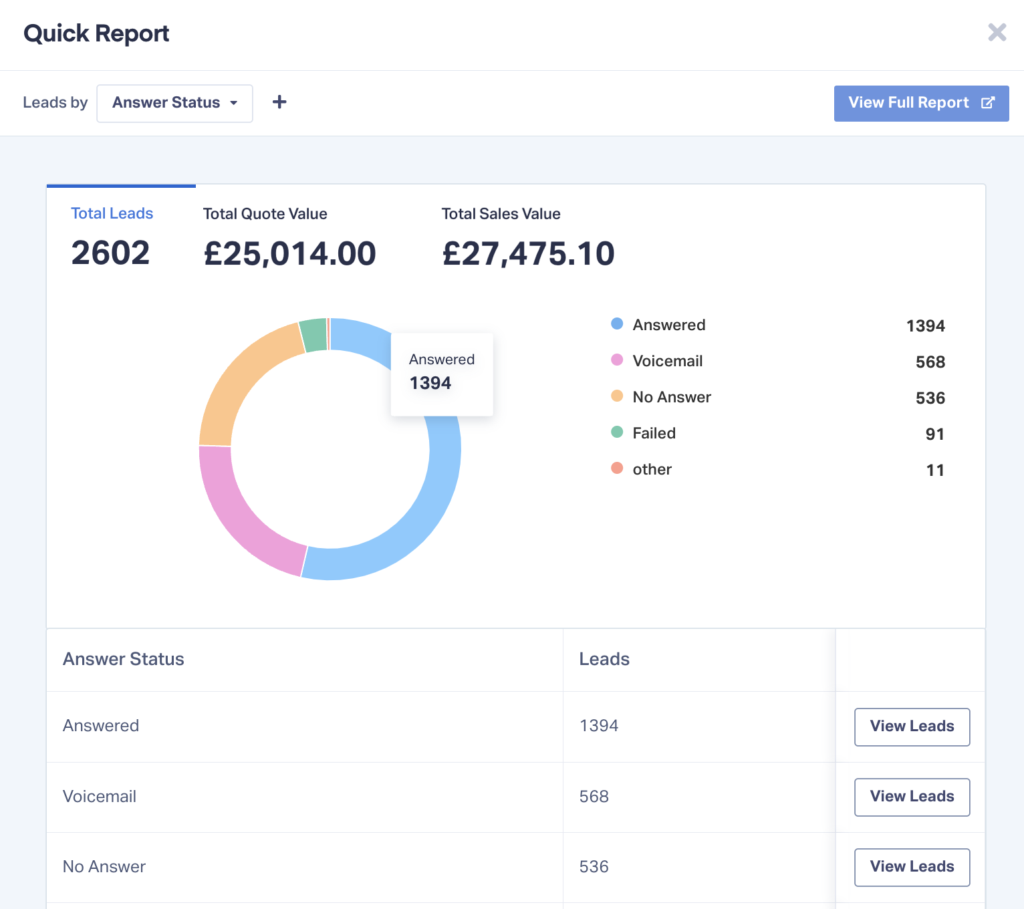 Screenshot of a Quick Report in WhatConverts showing the rate of answered vs. unanswered calls for a client.
