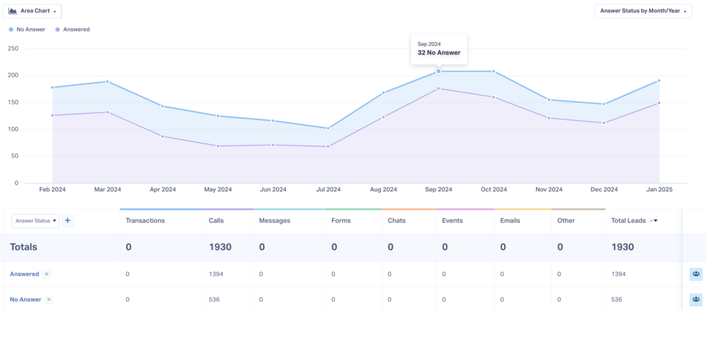 Screenshot of a WhatConverts report that shows the rate of answered vs. unanswered calls for a client over the period of a year. Marketers can use this data to identify problems.