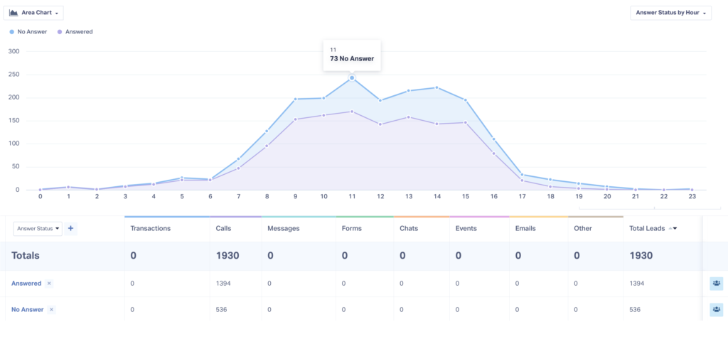 Screenshot of answer rates by time of day in WhatConverts. This allows clients to see when team members are not answering the phones as they should.