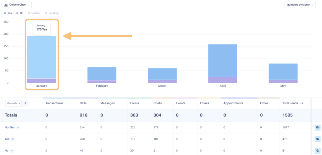Screenshot of a report on the number of qualified leads generated by month. This allows marketers to spot high-performing months and work backwards to understand what strategy was so effective.