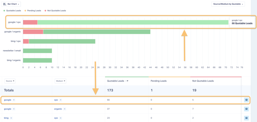 Screenshot of a report on the number of qualified leads generated by channel. This allows marketers to spot high-performing months and work backwards to understand what strategy was so effective.