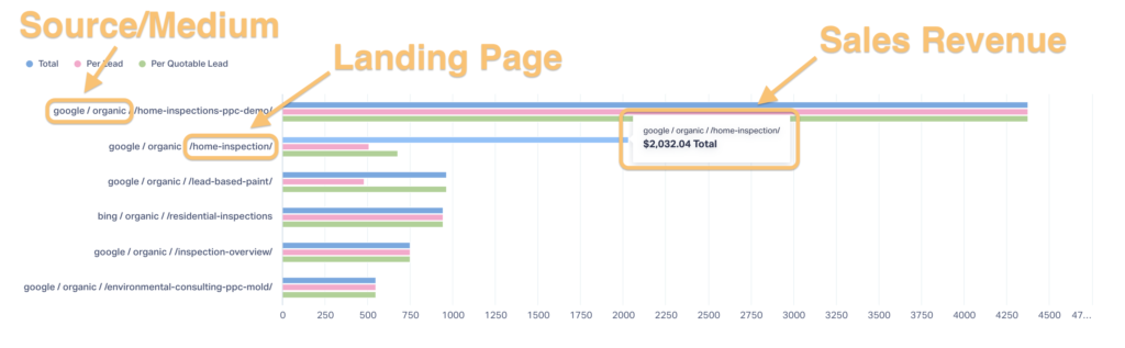 Landing page report inside WhatConverts showing how much sales revenue each landing page generated.