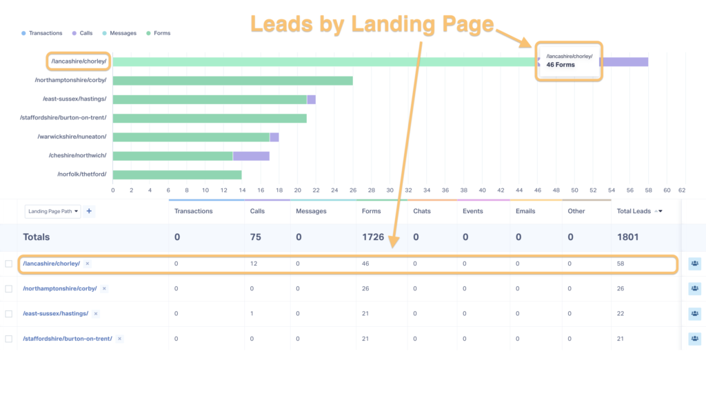 Page 1 in 4 Months: How to Combine SEO Strategy & Accurate Attribution [Case Study] graphic