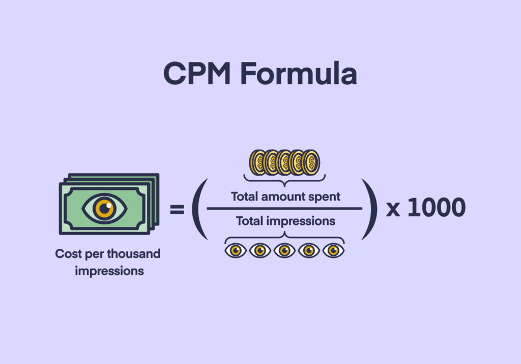 The formula for cost per mille (or thousand impressions) is to divide the total ad spend by the total impressions and then multiply the result by one thousand. 