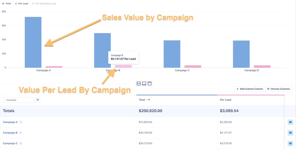 Screenshot of a report in WhatConverts that shows Sales Value by Campaign.